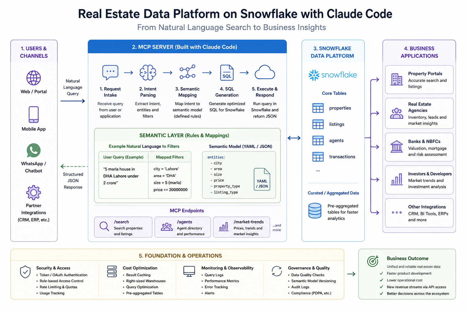 Real Estate Data Platform Architecture